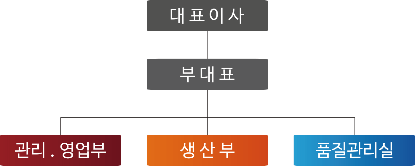 주식회사태웅콘크리트_조직도